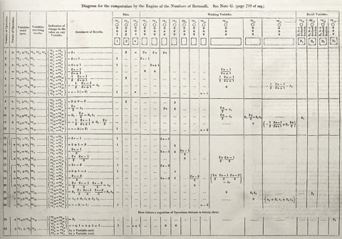 Lovelace's Note G table — the world's first published program, mapping each Bernoulli operation onto the engine's cards