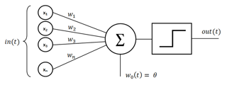 Diagram of a perceptron. Public domain.