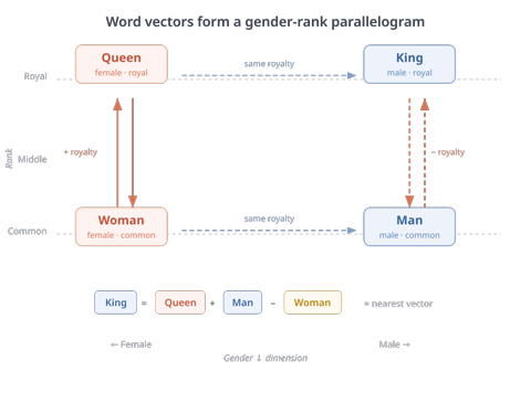 The classic VSA demonstration — king, queen, man, woman as vectors, and analogy as vector arithmetic: king − man + woman ≈ queen. In hyperdimensional space, analogies are literally just math (public domain).